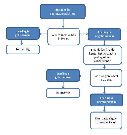 Het is wel aan de leerkracht om te bepalen of deze procedure past bij de situatie.