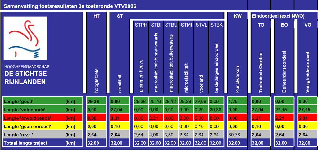 Samenvatting Algemeen Deze rapportage behandelt de derde toetsronde van de primaire waterkering langs het traject van de Lekdijk tussen Amerongen en het Lekkanaal, gelegen in dijkring 44, Kromme Rijn.