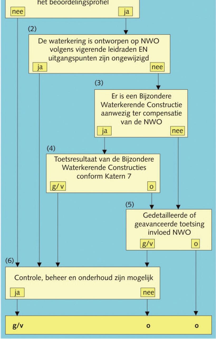 Toetsresultaat van de bijzonder waterkerende constructie stap 5: Gedetailleerde of geavanceerde toetsing Pijpleidingen stap 6: Controle, beheer en onderhoud Afbeelding 14.