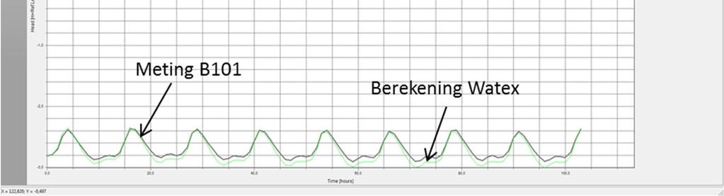 Met behulp van peilbuizen wordt op de hele strekking tussen Krimpen en Gouda een respons gemeten op het dagelijks getij.