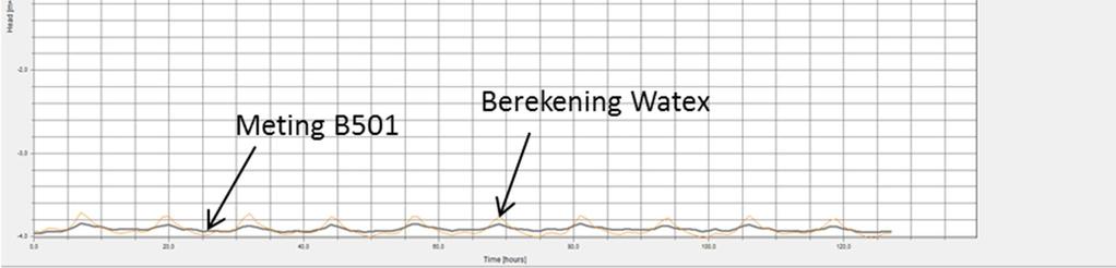 cohesieve lagen ter plaatse van de rivierbodem, voorland, dijk en achterland, zijn grof geschat.