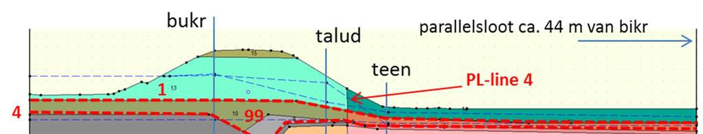 indringingslengte geschat van ca. 10 m, uitgaande van H=1,5 m, k=2x10-4 m/s, n=0,4 en een tijdsduur van 20 uur (paragraaf 3.1.3). De zandlaag zal relatief makkelijk kunnen vollopen.