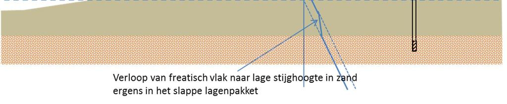 951 Peilgebied Kattendijksblok en Achterbroek NAP -2,60 m Profiel 5 40.