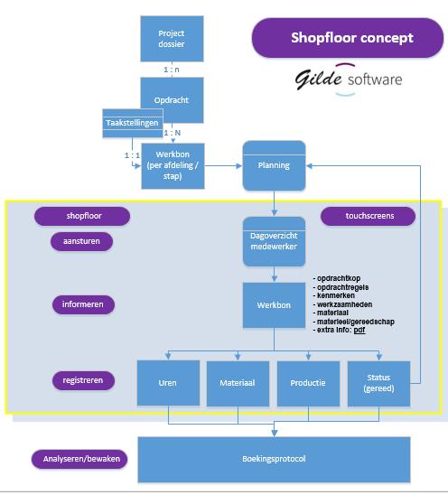 Shopfloor concept Opsplitsen opdracht in delen / stappen/ afdelingen Automatisch opsplitsen via taakstellingen Wensen inzake de planning Koppeling tussen stappen Bewaking leverdatum Uitlichten 1