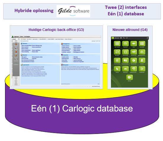 Nieuwe generatie software, G4 / allround, Carlogic 5 Moser Duitsland levert Gilde toekomstbestendige bedrijfssoftware die hypes overleeft.
