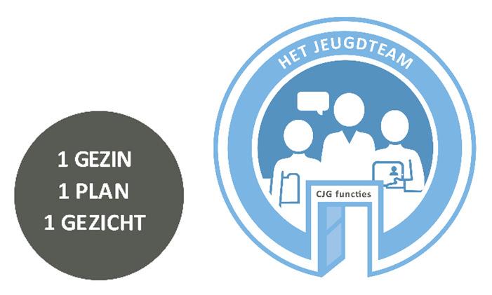 De coördinatie CJG is veranderd, zodat beter ingespeeld kan worden op samenwerking tussen diverse organisaties.