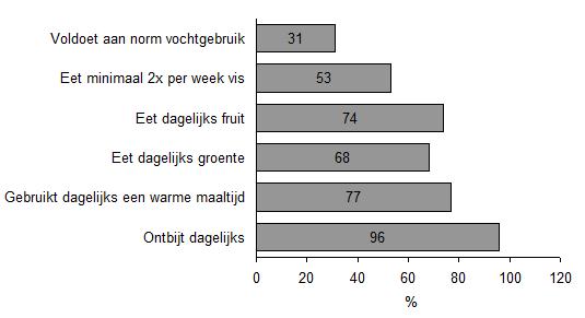 Figuur 3.1: Voedingspatroon in Rozendaal (%) 3.2 Bewegen Lichamelijk actieve mensen hebben een betere levensverwachting en een hogere kwaliteit van leven dan inactieve mensen.
