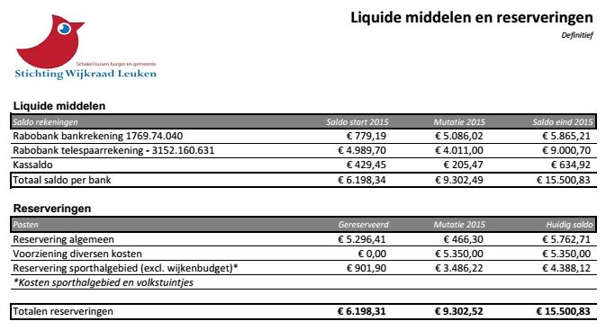 Liquide middelen en reserveringen In onderstaande tabellen is weergegeven wat de liquide middelen zijn waarover de wijkraad beschikt.