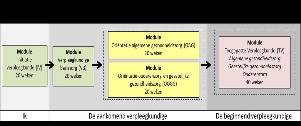 21 8. Opleidingsprogramma en studie-omvang Wij organiseren een voltijdse opleiding HBO5-verpleegkunde.