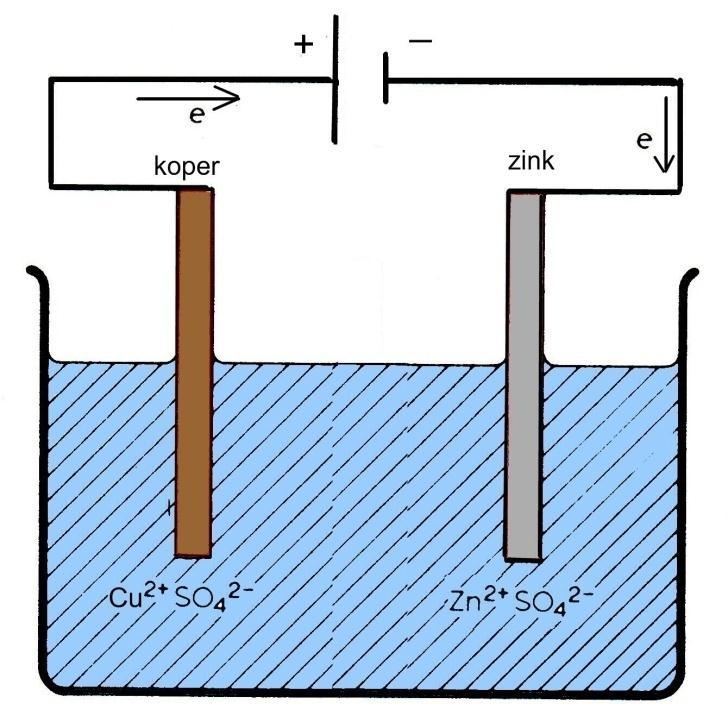 Elektrochemische cellen (3) 2e (+) pool: Cu(s) Cu 2+ (aq) + 2 e (-) pool: Zn 2+ (aq) + 2 e Zn(s) 2e Bij elektrolyse worden aan de min-pool elektronen opgenomen door de (sterkste)