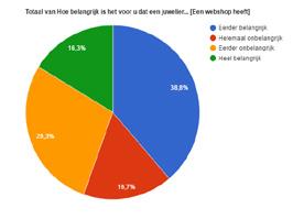 Knelpunten bij het op;maliseren van de online aanwezigheid A^tude: Wantrouwen tegenover online verkoop Effect van leejijd: genera8e Financieel aspect Bron: Jewels & Watches info (nr 48) Know-How &