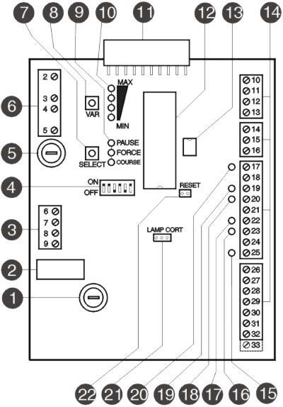 Specificaties CEC De elektronische besturingskast CE.C is geschikt om een gelijkstroommotor van 24 Volt met blokkering (onomkeerbaar) en met een standlezer (encoder) te besturen.