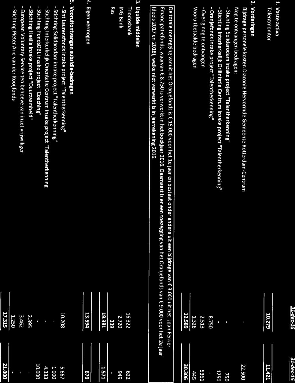 European TALEN T RËSENT TOELICHTING OP DE BALANS 31dec16 31decIS 1. Vaste.activa Talentmonitor 10.279 11.421 2.