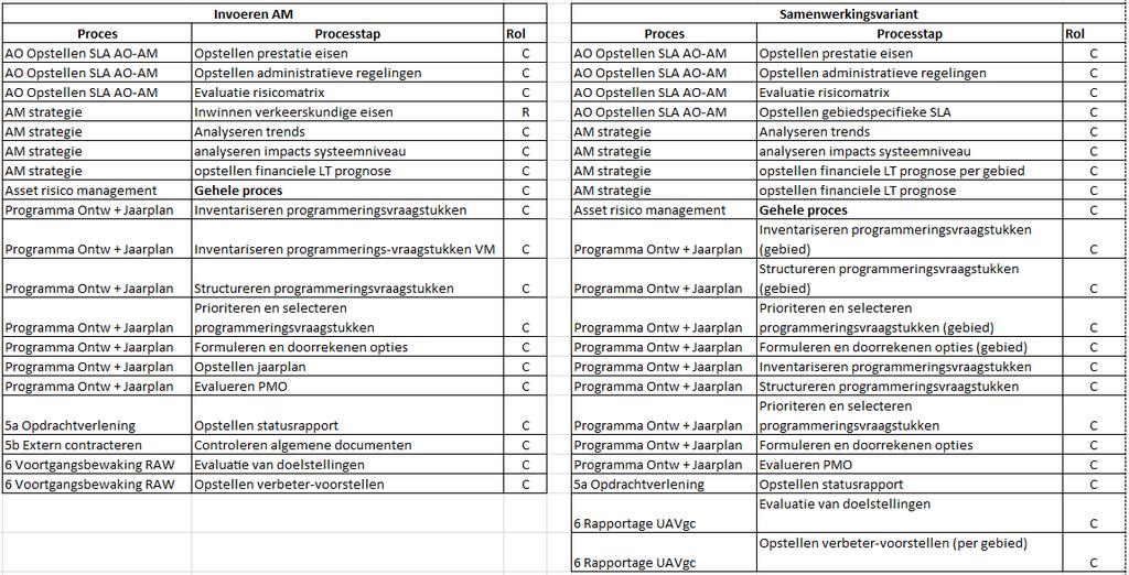 Kennisspecialist asset Eigenaar data Adviseren risico s en kansen assetniveau Stelt LTAP op assetniveau op Levert input voor statusrapporten van