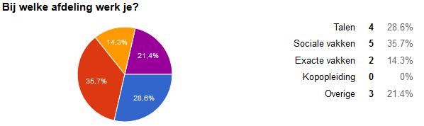 Aantal respondenten Totaal aantal respondenten: 14 Cijfer voor