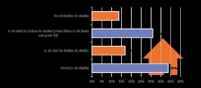 Landschap De respondenten is gevraagd hoe zij denken dat het landschap en groen aantrekkelijk blijft.