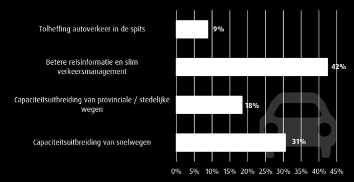 Leefbaarheid De grafiek links toont aan op welke manier volgens de respondenten de leefbaarheid in de Zuidelijke Randstad zou moeten worden verbeterd.