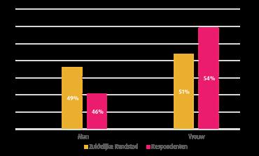 Beschrijving Populatie: Geslacht De grafiek links toont het percentage respondenten per geslacht in vergelijking met de