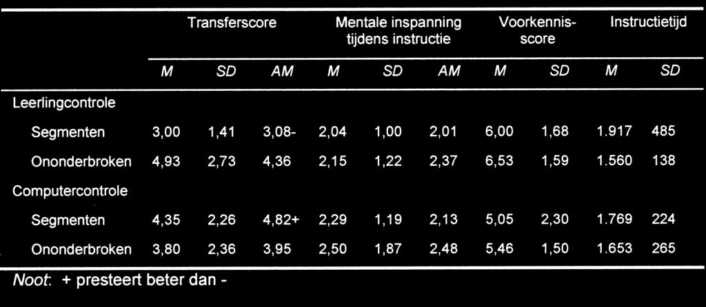 Analyse In alle experimenten werden de volgende afhankelijke variabelen gebruikt: Instructietijd, mentale inspanning tijdens instructie, transferscore, mentale inspanning tijdens transfer, en