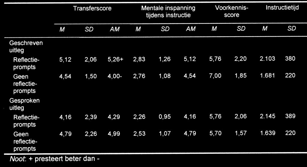 Tabel 3 Gemiddelden (M), standaarddeviaties (SD) en adjusted means (AM) van Transferscore, Mentale Inspanning tijdens Instructie, Voorkennisscore en Instructietijd in experiment 2 factor