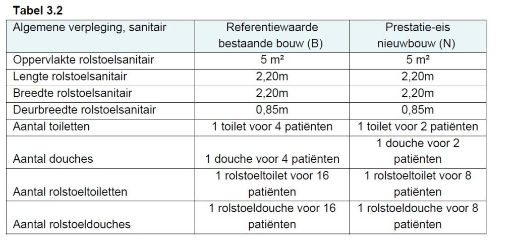 Bijlage D Vierkante meters sanitair De tabel is afkomstig uit een ondezoek