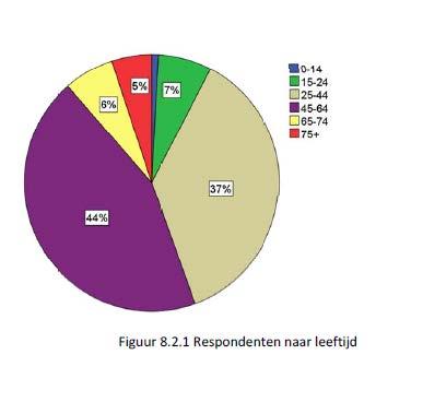 Bijlage F Demografische kenmerken Bron: Van Baarsen (2012) De demografische kenmerken van Van Baarsen (2012) geven een
