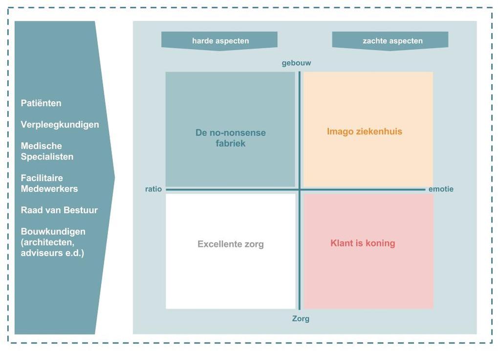 gebouwkant, richt zich meer op het object (ziekenhuis zelf) en het management. Daarnaast zijn er harde en zachte aspecten.