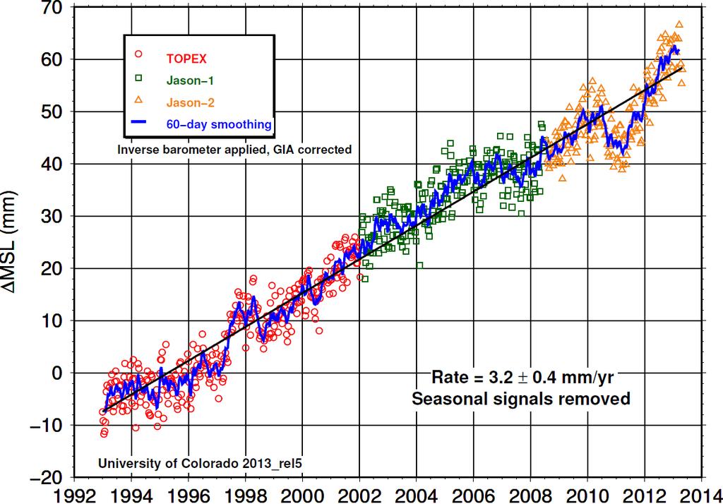 Wereldwijde zeespiegelstijging peilschalen: 18 ± 5 cm / eeuw satellieten: 32 ± 4 cm / eeuw [1993-2013], waarvan helft uitzetting