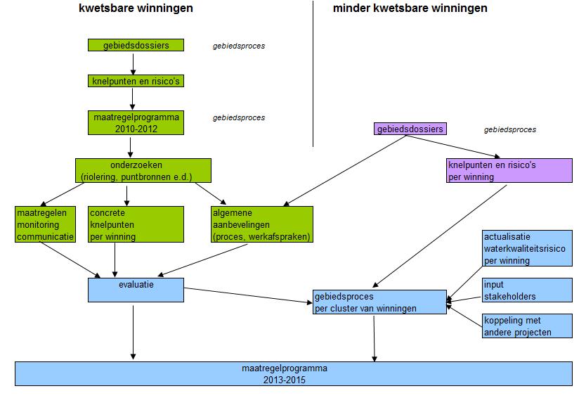 Afbeelding 1.2. Overzicht proces tot stand komen maatregelprogramma 1.4.