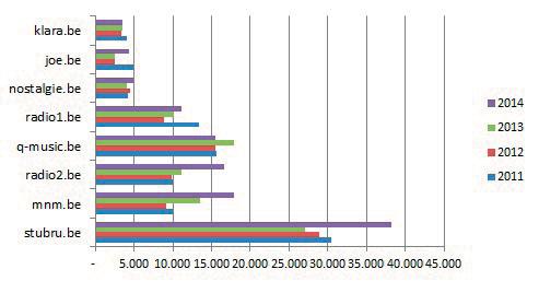 rapport 2014 3.1.4.3.3 Radiozenders, televisieomroepen en hun websites De Vlaamse televisieomroep- en radiozenders hebben meestal ook een online equivalent.