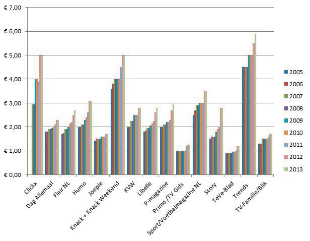 rapport 2014 Figuur 86: Prijsevolutie weekbladtitels: gemiddelde prijs op jaarbasis Bron: Eigen bewerking op basis van gegevens verstrekt door de Federatie van de Belgische magazines (Febelmag) Door