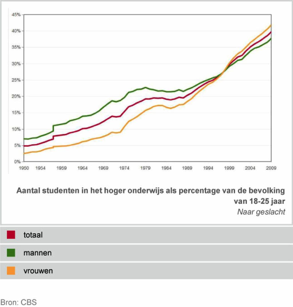 ondersteunen dat 1. In Nederland hebben eerdere collegegeldverhogingen en besparingen op de studiefinanciering niet geleid tot een structureel lagere instroom.