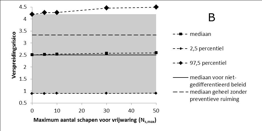 ruiming in aanmerking te komen 2. Getrokken lijn zonder symbolen (grijs gebied): MKZ verspreidingsrisico bij nietgedifferentieerd beleid (95% interval van uitkomsten).