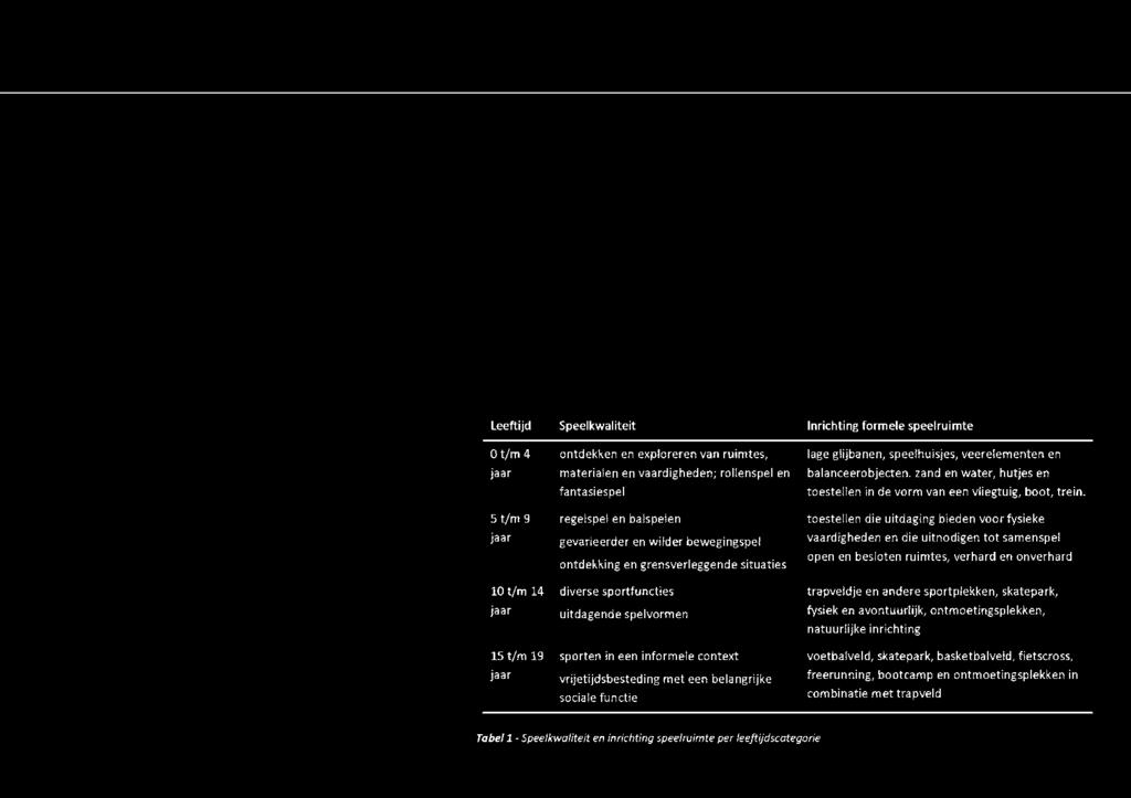 leeftijd Ot/m 4 jaar St/m 9 jaar Speelkwaliteit ontdekken en exploreren van ruimtes, materialen en vaardigheden; rollenspel en fantasiespel regelspel en balspelen gevarieerder en wilder bewegingspel