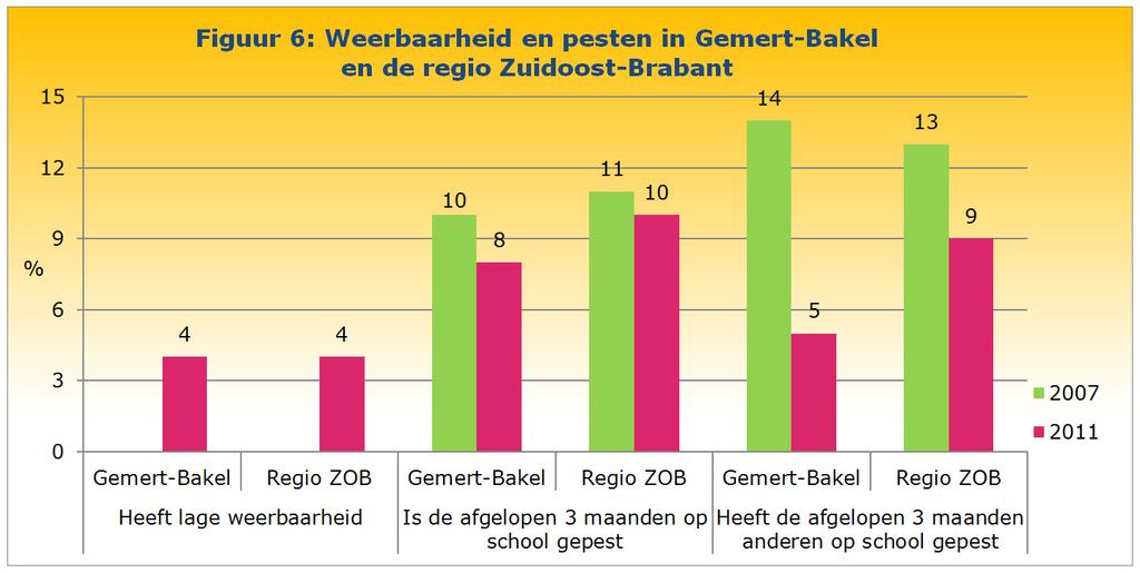 Weerbaarheid Vier procent van de jongeren heeft een lage weerbaarheid Jongeren worden al op jonge leeftijd geconfronteerd met riskant gedrag.