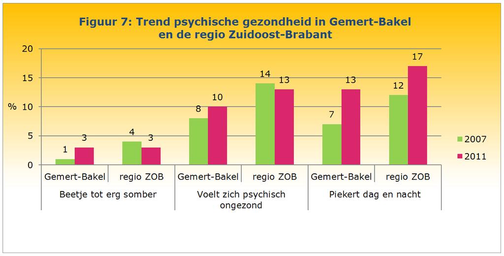 Meisjes zijn minder positief over de eigen gezondheid dan jongens. Ook is er een duidelijk verschil naar leeftijd. Van de 16- tot en met 18- jarigen vindt 19% de eigen gezondheid matig tot slecht.