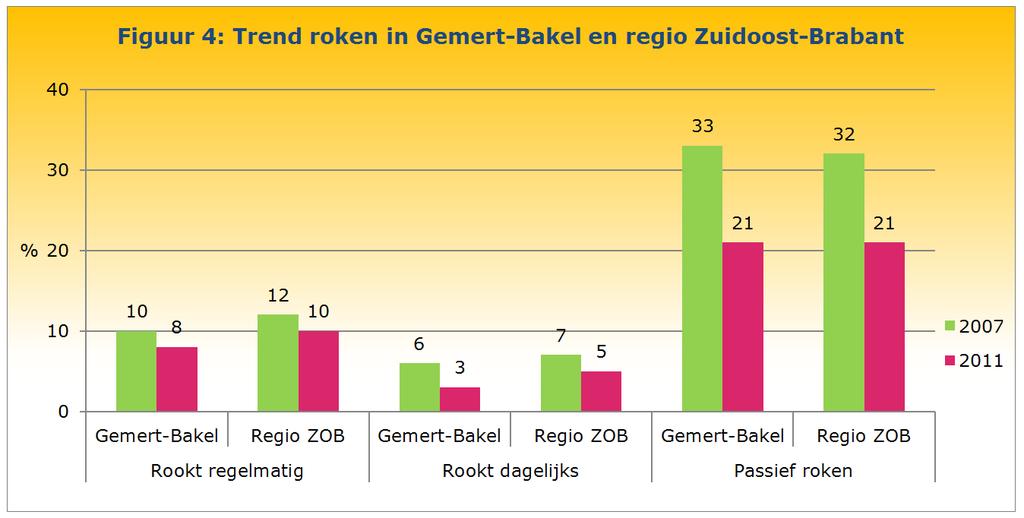 In Gemert-Bakel rookt 4% van de jongeren regelmatig wat Rokers willen minder roken of stoppen Rokers lijken zich wel bewust te zijn van hun ongezonde gewoonte.