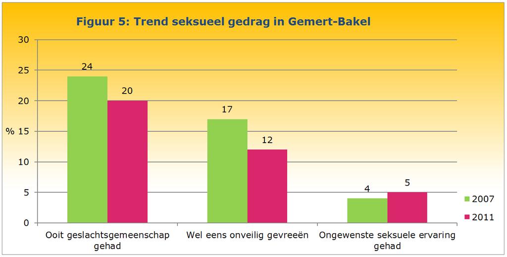 Hieronder verstaan we zoenen, intiem betasten of naar bed gaan. In de regio is dit ook zo, maar hier is, anders dan in Gemert-Bakel, een afname te zien sinds 2007 (van 7% naar 5%).