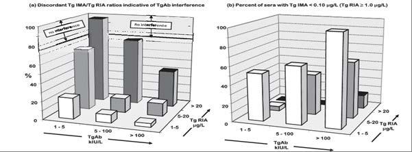 Tg-antistof interferentie Concentratie Tg en Tg-antistoffen Spencer CA et al.