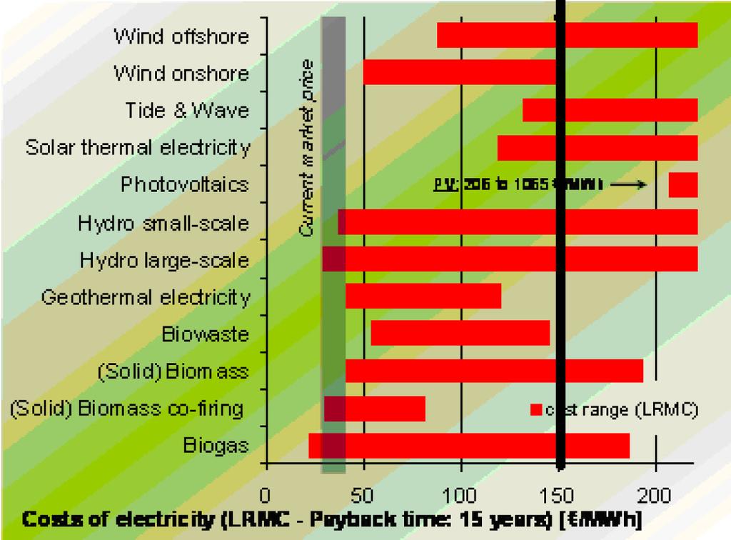 Bijlage Kosten van hernieuwbare energietechnologieën in de EU Onderstaande figuren geven een overzicht van de kosten van hernieuwbare energietechnologieën in de elektriciteits- respectievelijke de