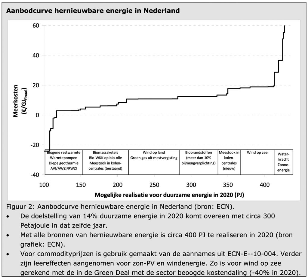 Studies van onder andere Ecofys, ECN en het Fraunhöfer Institut in opdracht van de Europese Commissie tonen aan dat realisatie van met name de «laatste meters» de laatste benodigde hoeveelheden