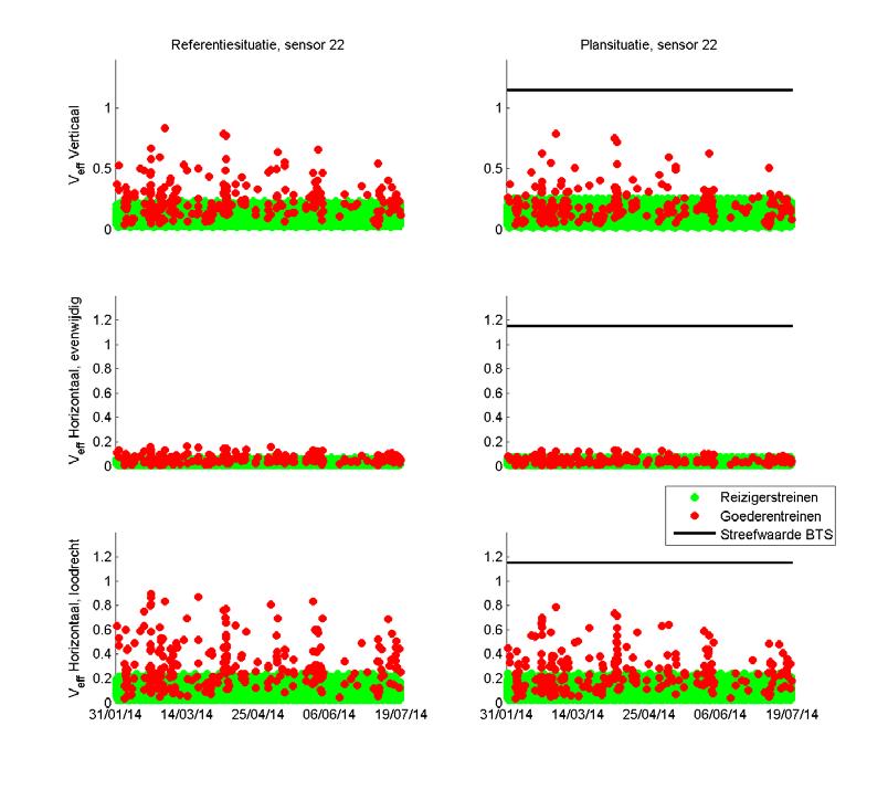 De maximale trillingssterkte uit de aangevulde dataset is wel hoger dan die van de meting.