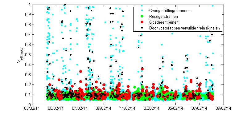 Het resultaat van deze stap is weergegeven in Figuur IV- 6. Figuur IV-6 Meetdata met gemarkeerde treinpassages en uitgefilterde lokale trillingsbronnen IV.