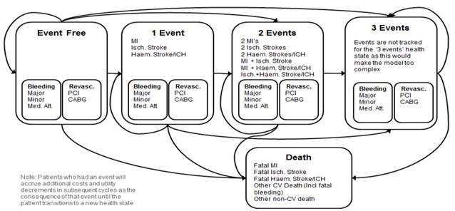 Figuur 1. Modelstructuur van het Markov model voor rivaroxaban ter preventie van atherotrombotische complicaties bij volwassen patiënten na een ACS met verhoogde cardiale biomarkers. 2.