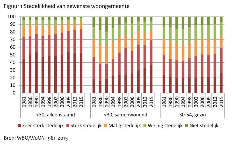 Vooral jonge alleenstaanden spreken een sterke voorkeur uit voor het wonen in de stad.