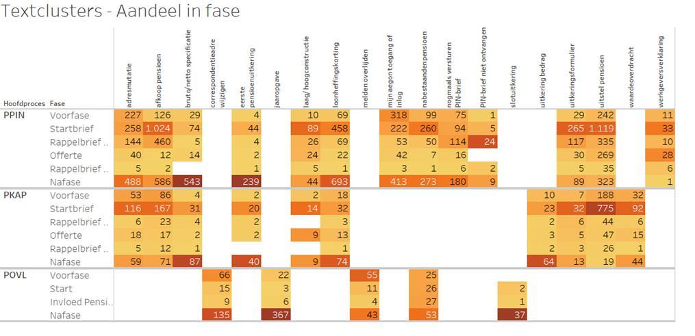 PROCES METHODE - Typische bronnen: Telefonie, Mijn- Omgeving, NPS Onderzoek, Backoffice - Data koppelen op basis van beschikbare klantinformatie - Journey Activity