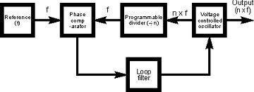 Spanningsgestuurde oscilator (VCO, frequentiemodulator) Door de condensator in een L/C oscilator te vervangen door een Varicap-diode, dan kunnen we de capaciteit (en dus de frequenie van de