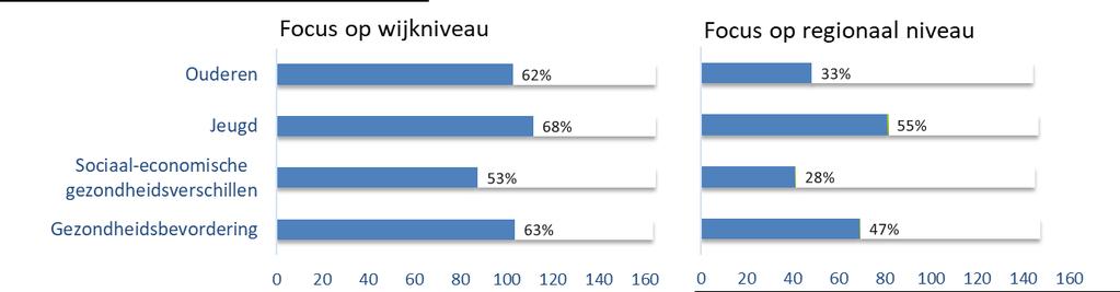 In nieuwe nota s lijkt er bij genotmiddelen vaker aandacht te zijn voor de speerpunten drugs/verslaving en minder vaak voor roken.