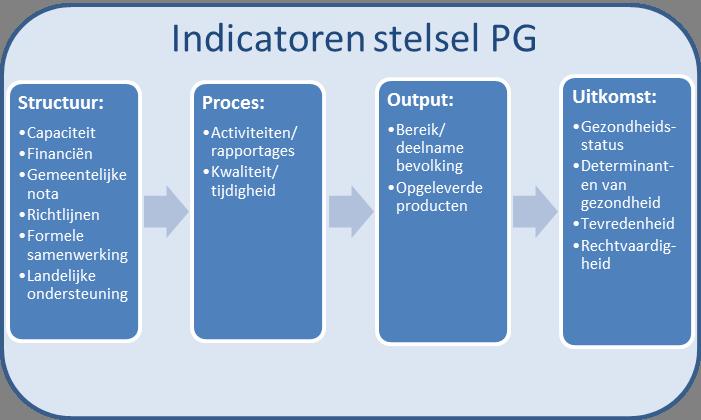 RIVM Briefrapport 2017-0120 2.3 Achtergrond indicatoren Indicatoren zijn eenheden (uitgedrukt in een getal, percentage of ratio) die een aanwijzing geven over de kwaliteit van de zorg.