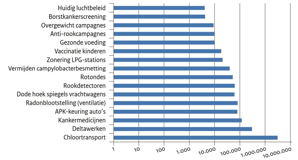 De financiële gevolgen van werkverzuim, waaronder de directe kosten voor de werkgever vallen zoals ziektegeld, verlies aan productiviteit en kosten van vervanging van de zieke werknemer, zijn met 66